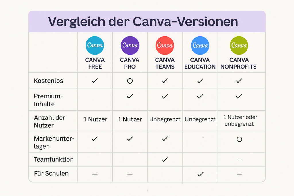 Canva-Versionen-Vergleich-2-1024x683 Canva: Dein kreatives Power-Tool für geniale Designs & digitale Produkte